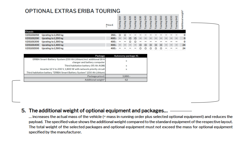 Explanatory notes on the additional weight of optional equipment and packages.